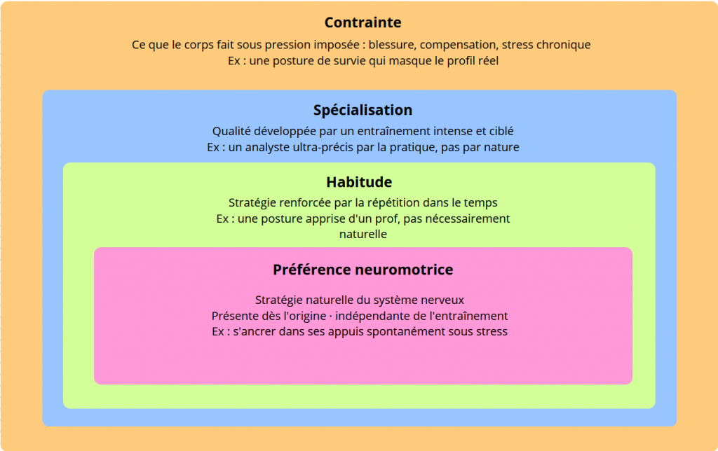 Préférence / Habitude / Spécialisation / Contrainte, préférences motrices et cognitives, coaching mental