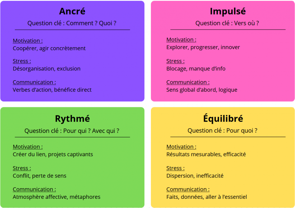Stress et motivations par profil, préférences motrices et cognitives, coacging mental