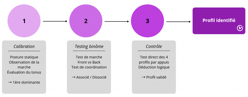 Le processus de profilage en 3 étapes, préférences motrices et cognitives, coaching mental
