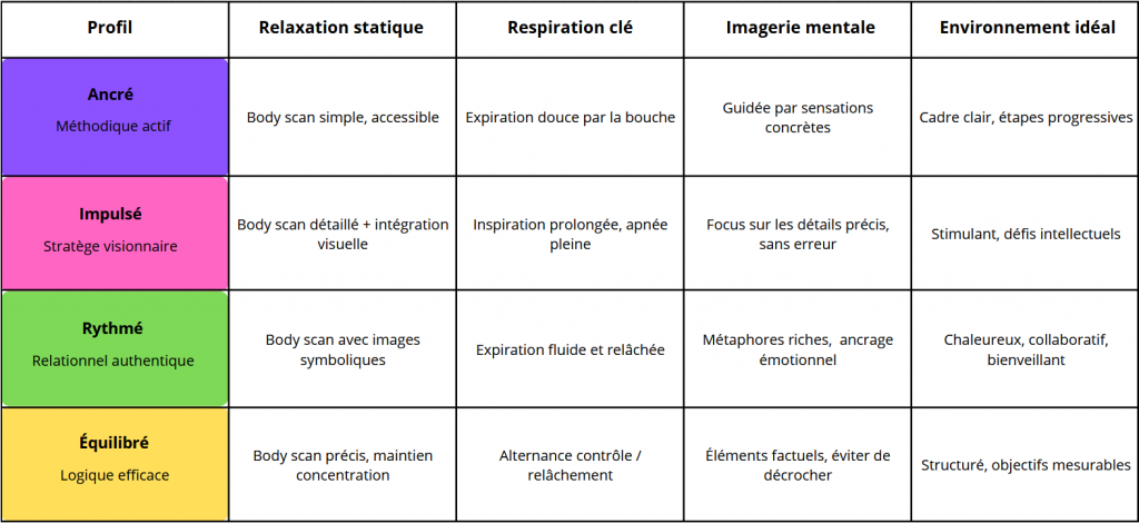 Outils de préparation mentale, préférences motrices et cognitives, coaching mental