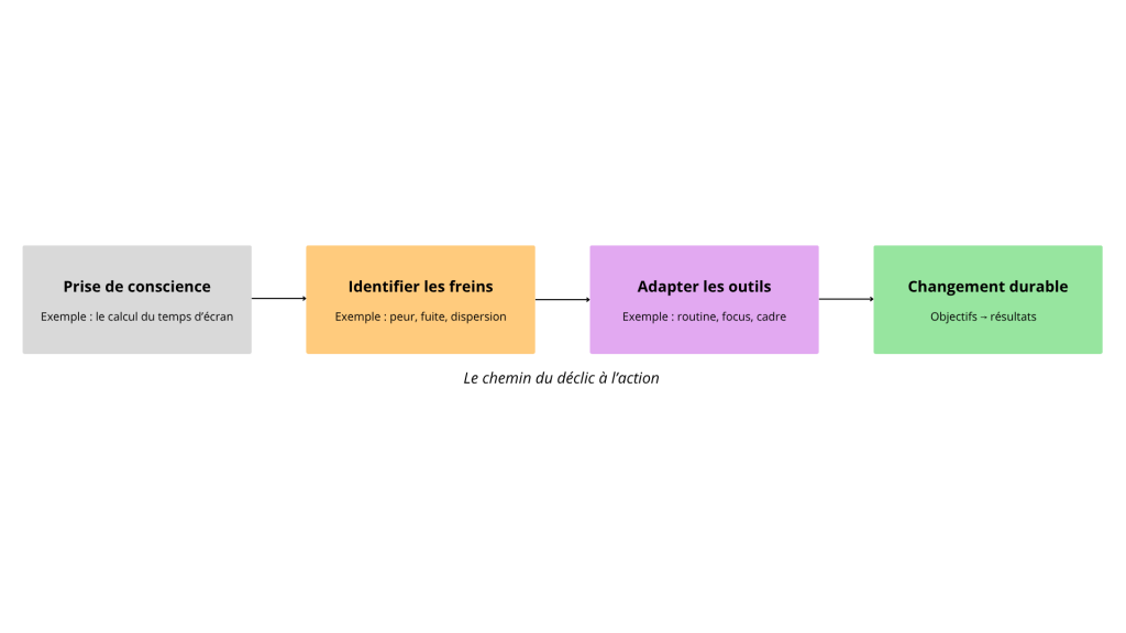 scroll, réseaux sociaux, coaching mental, Rise and Grind coaching